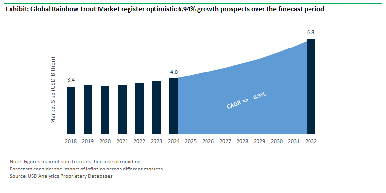 articles/Rainbow Trout Market Size Outlook